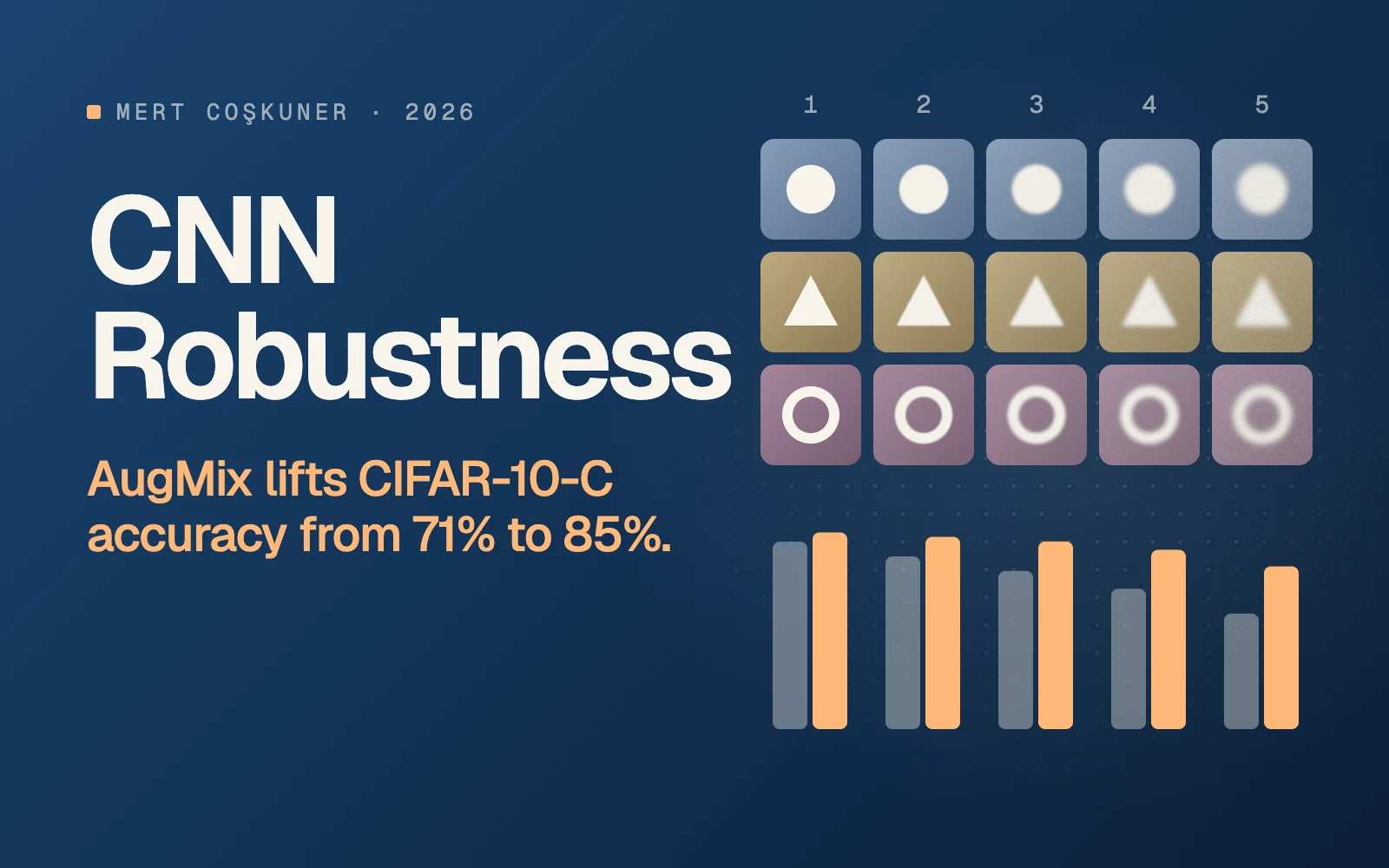 Figure from CNN robustness on CIFAR-10